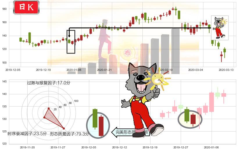 MongoDB Inc.(usMDB)曙光初现形态K线图-阿布量化