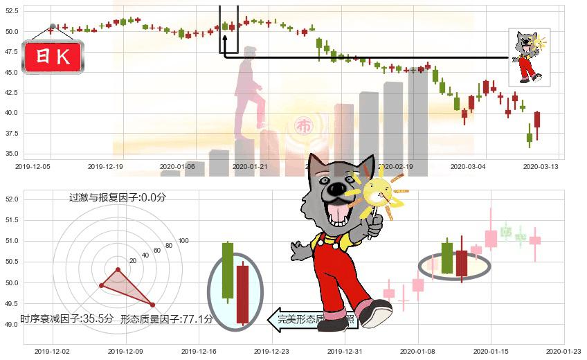 奥驰亚(usMO)曙光初现形态K线图-阿布量化