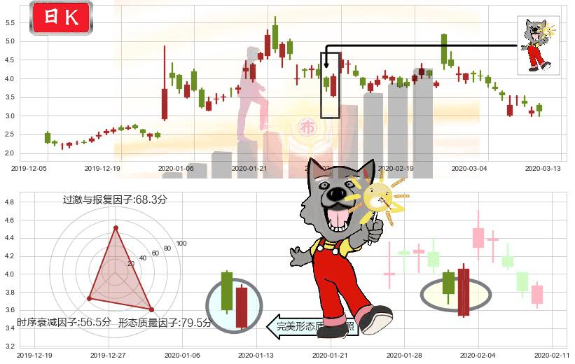 蔚来(usNIO)曙光初现形态K线图-阿布量化