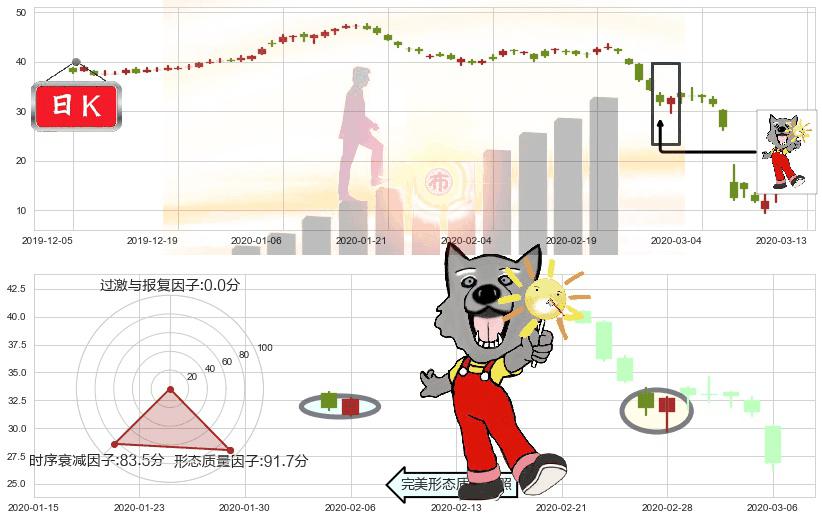 西方石油(usOXY)曙光初现形态K线图-阿布量化