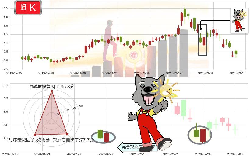 普拉格能源(usPLUG)曙光初现形态K线图-阿布量化