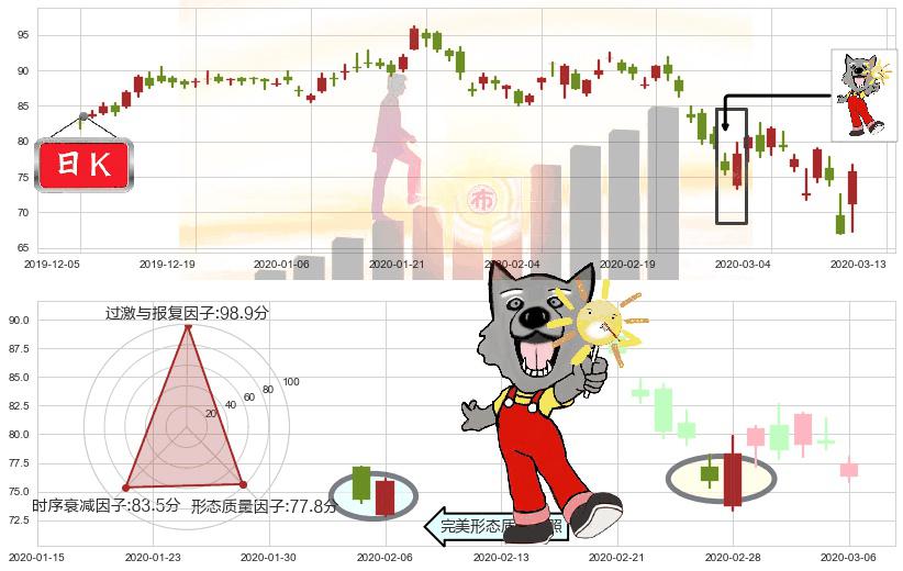 高通(usQCOM)曙光初现形态K线图-阿布量化