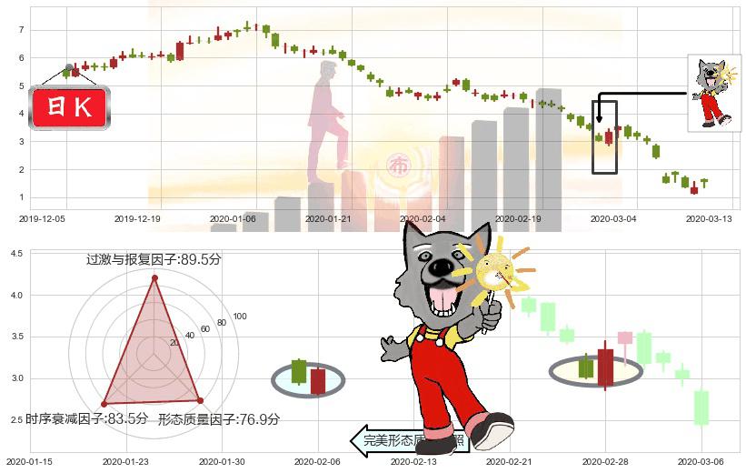 Transocean(usRIG)曙光初现形态K线图-阿布量化
