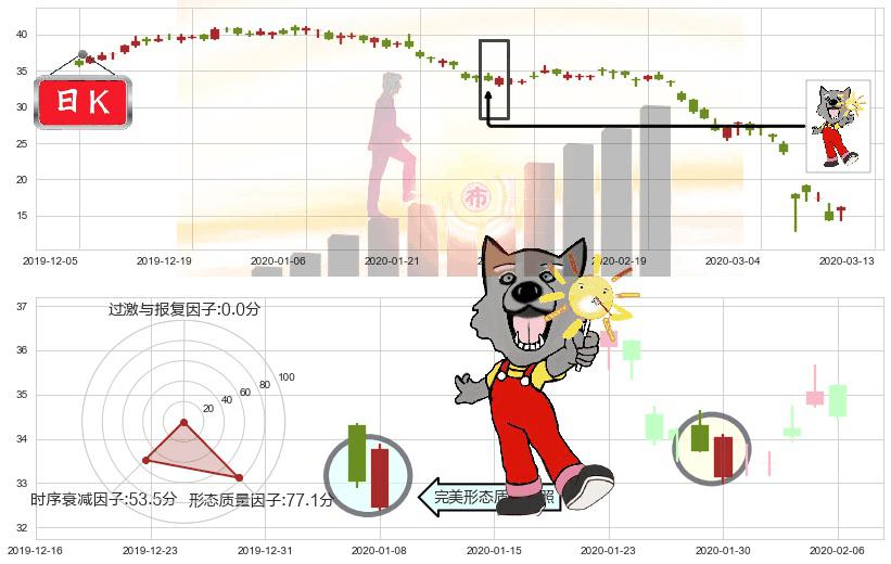 斯伦贝谢(usSLB)曙光初现形态K线图-阿布量化
