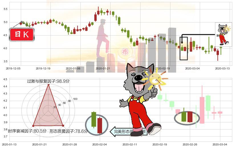 搜狗(usSOGO)曙光初现形态K线图-阿布量化