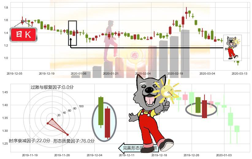 昱辉阳光(usSOL)曙光初现形态K线图-阿布量化