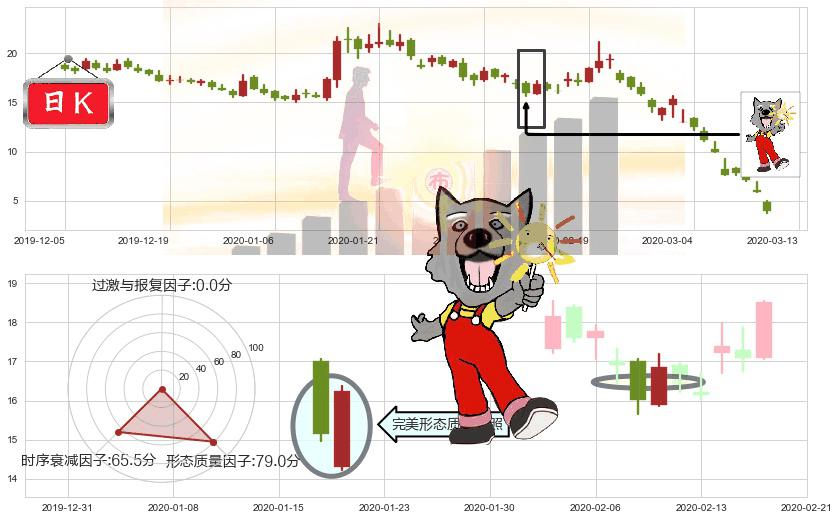Tilray Inc.(usTLRY)曙光初现形态K线图-阿布量化