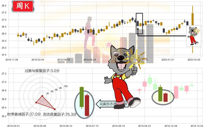 做多美元指数-PowerShares(usUUP)曙光初现形态K线图-阿布量化