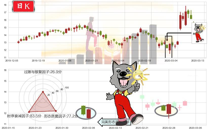 唯品会(usVIPS)曙光初现形态K线图-阿布量化