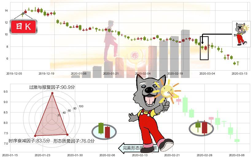 美国钢铁(usX)曙光初现形态K线图-阿布量化