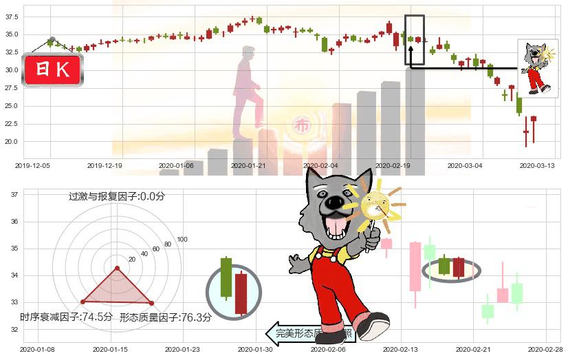 Yelp(usYELP)曙光初现形态K线图-阿布量化