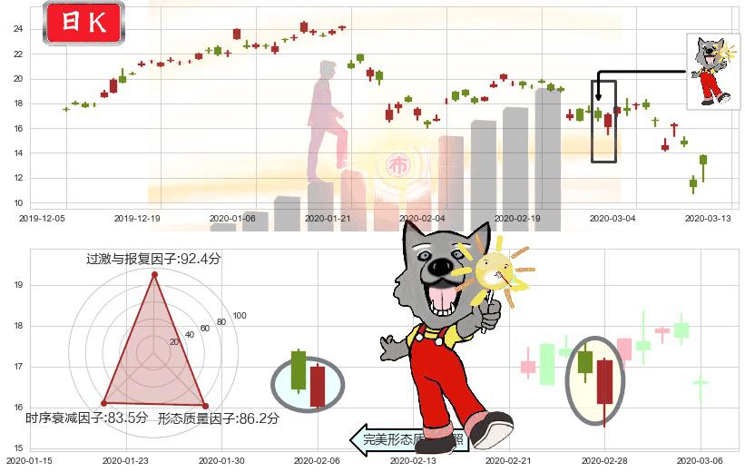 富时中国3倍做多ETF(usYINN)曙光初现形态K线图-阿布量化