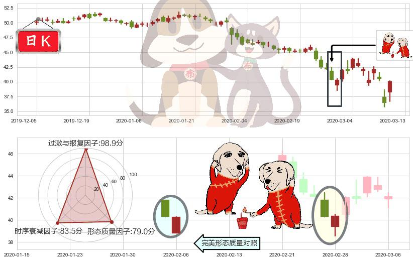 奥驰亚(usMO)好友反攻K线图-阿布量化