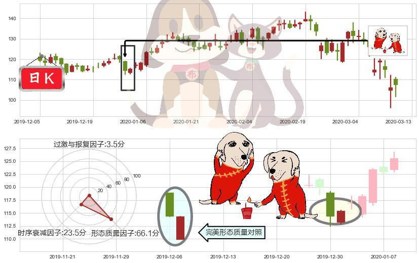 Okta Inc.(usOKTA)好友反攻K线图-阿布量化