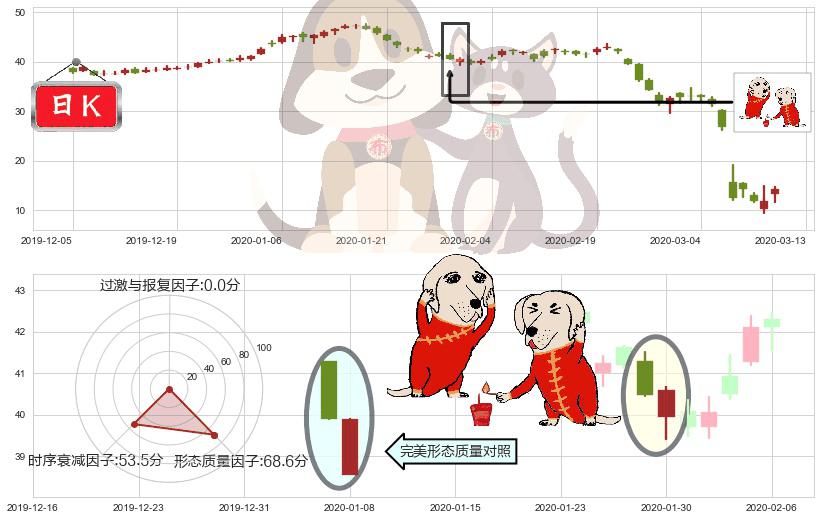 西方石油(usOXY)好友反攻K线图-阿布量化