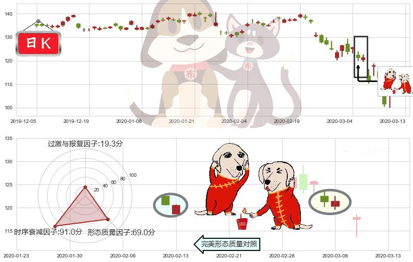 SAP SE(usSAP)好友反攻K线图-阿布量化