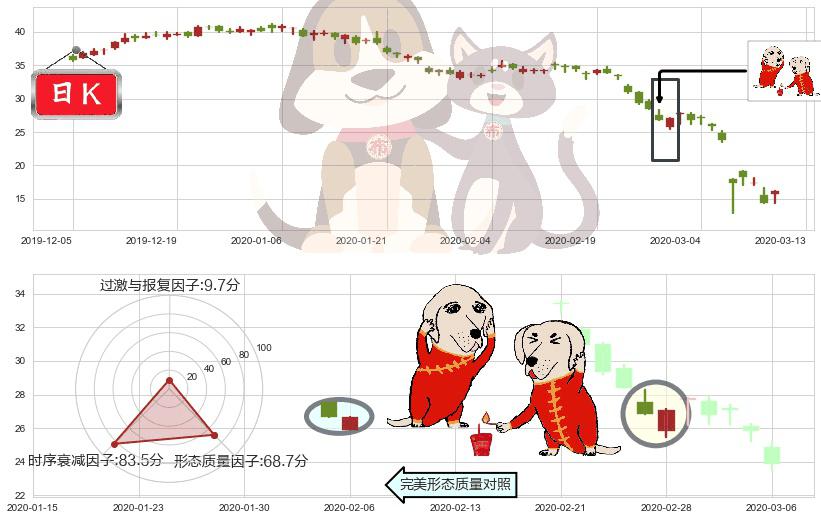 斯伦贝谢(usSLB)好友反攻K线图-阿布量化