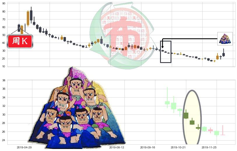 纳指3X做空-ProShares(usSQQQ)三空阴线K线图-阿布量化