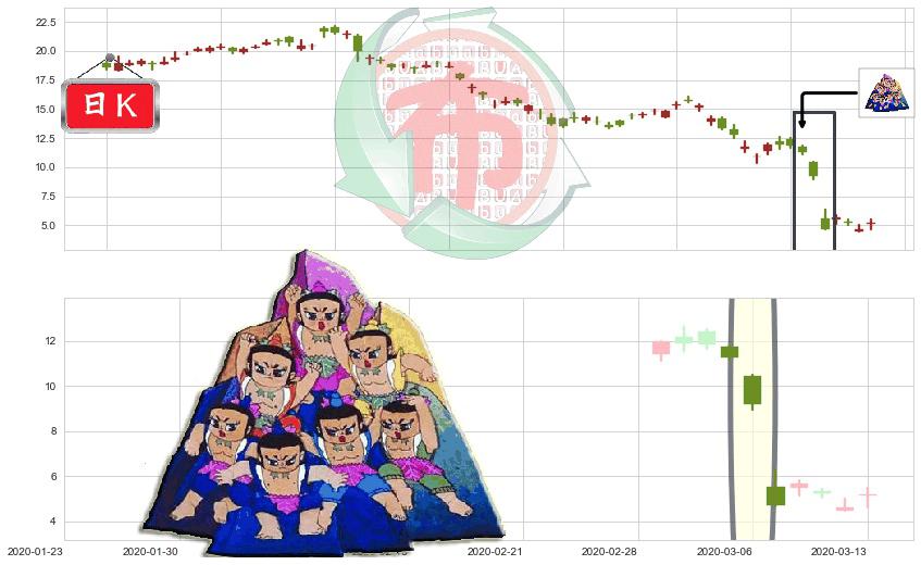 原油2X做多-ProShares(usUCO)三空阴线K线图-阿布量化
