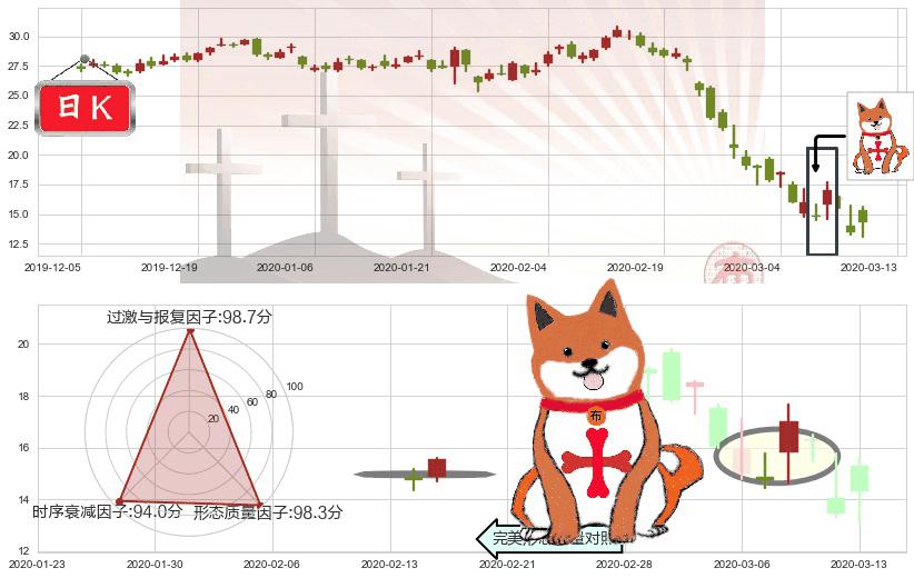 美国航空(usAAL)上涨孤独十字星K线图-阿布量化