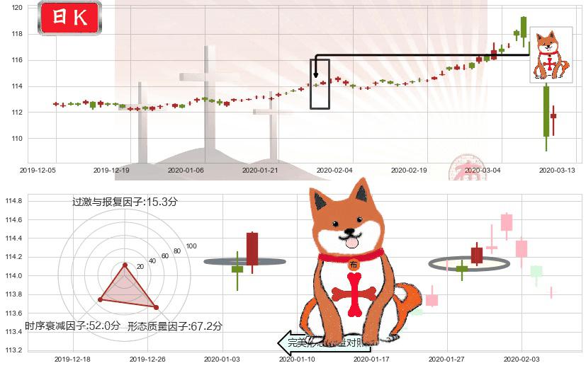 美国全债市ETF-iShares(usAGG)上涨孤独十字星K线图-阿布量化