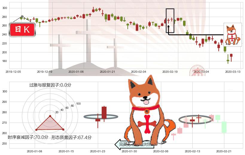 爱齐科技(usALGN)上涨孤独十字星K线图-阿布量化
