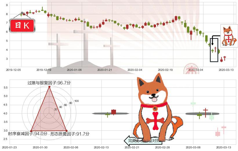 AMC娱乐(usAMC)上涨孤独十字星K线图-阿布量化