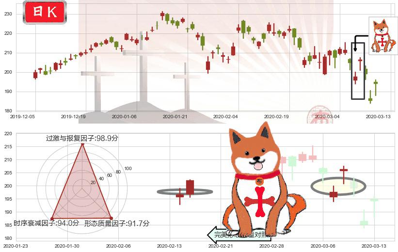 阿里巴巴(usBABA)上涨孤独十字星K线图-阿布量化