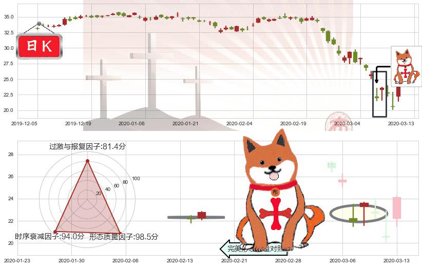 美国银行(usBAC)上涨孤独十字星K线图-阿布量化