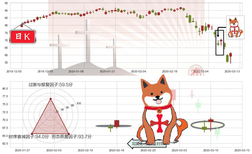 百思买(usBBY)上涨孤独十字星K线图-阿布量化