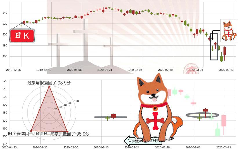 高盛(usGS)上涨孤独十字星K线图-阿布量化