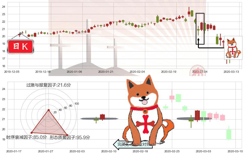 惠普(usHPQ)上涨孤独十字星K线图-阿布量化