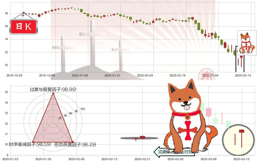 HOST酒店(usHST)上涨孤独十字星K线图-阿布量化