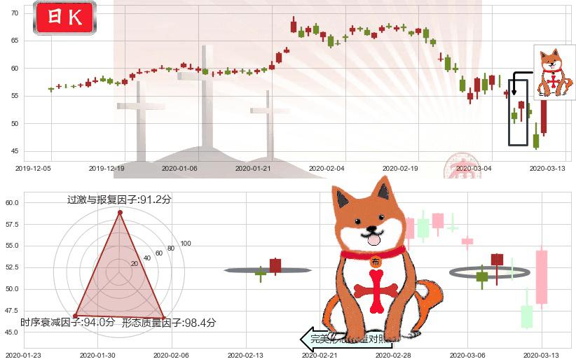 英特尔(usINTC)上涨孤独十字星K线图-阿布量化