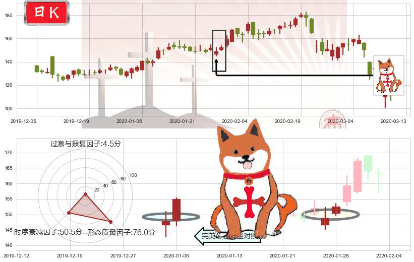 MongoDB Inc.(usMDB)上涨孤独十字星K线图-阿布量化