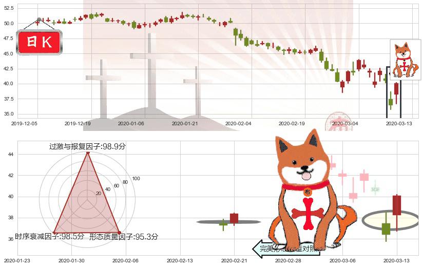 奥驰亚(usMO)上涨孤独十字星K线图-阿布量化