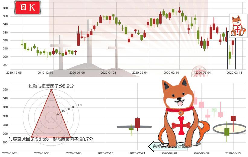 网易(usNTES)上涨孤独十字星K线图-阿布量化