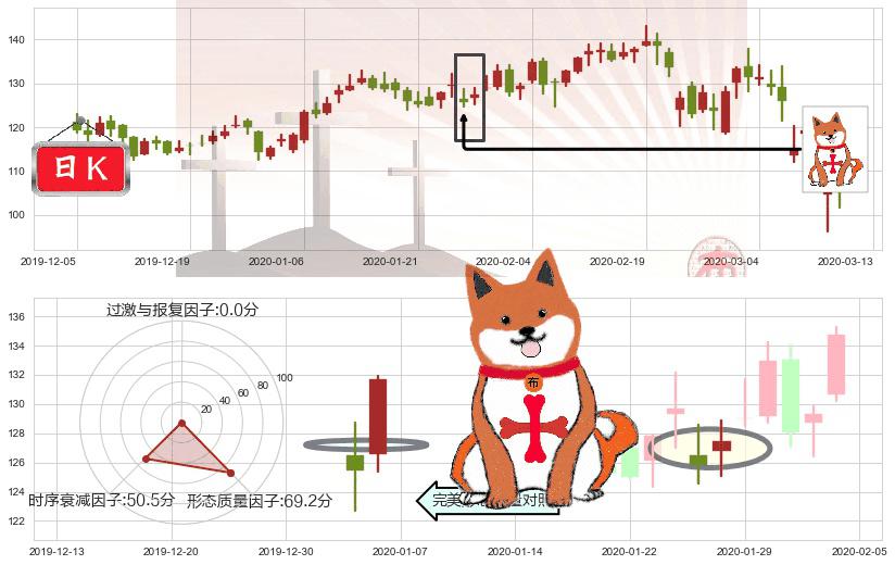 Okta Inc.(usOKTA)上涨孤独十字星K线图-阿布量化