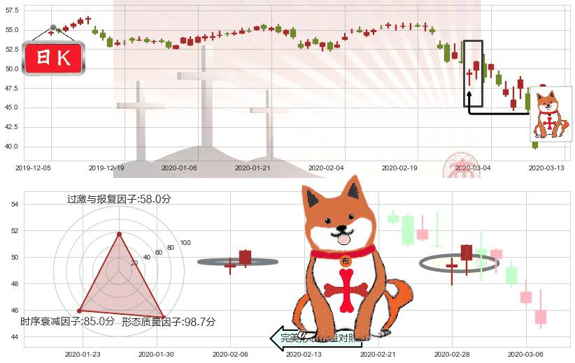 甲骨文(usORCL)上涨孤独十字星K线图-阿布量化