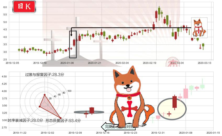 普拉格能源(usPLUG)上涨孤独十字星K线图-阿布量化