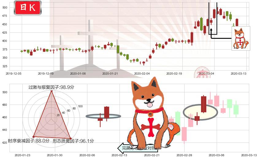 再生元制药(usREGN)上涨孤独十字星K线图-阿布量化
