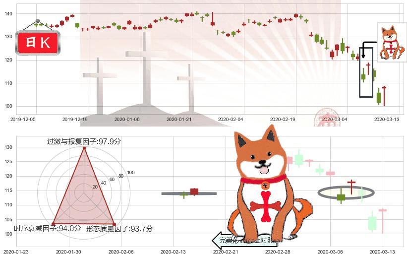 SAP SE(usSAP)上涨孤独十字星K线图-阿布量化