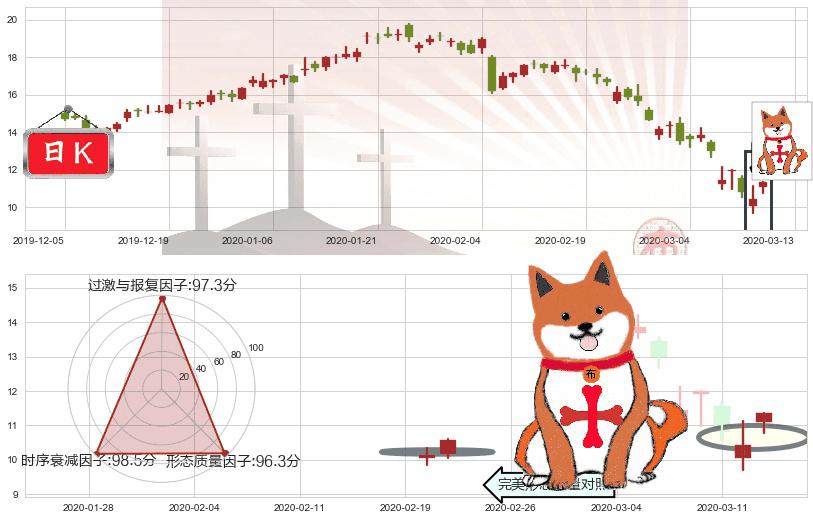 Snap Inc(usSNAP)上涨孤独十字星K线图-阿布量化