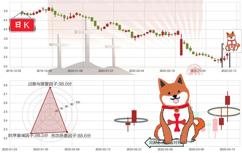TrueCar(usTRUE)上涨孤独十字星K线图-阿布量化