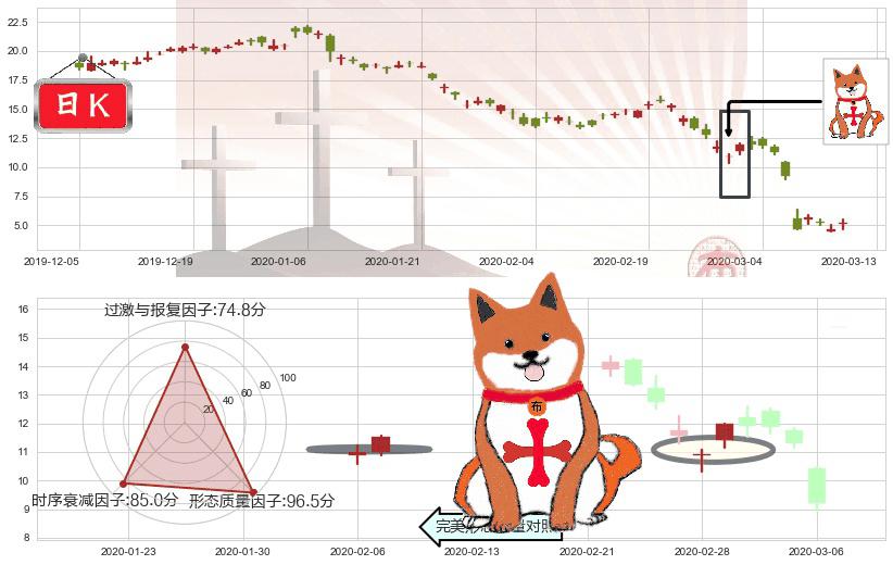原油2X做多-ProShares(usUCO)上涨孤独十字星K线图-阿布量化