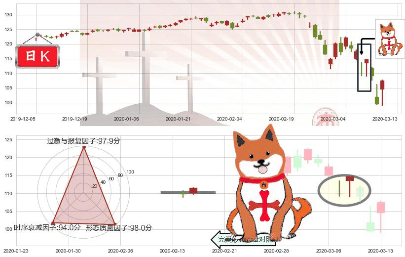 高红利股ETF-Vanguard(usVIG)上涨孤独十字星K线图-阿布量化