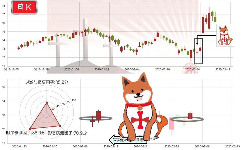 唯品会(usVIPS)上涨孤独十字星K线图-阿布量化