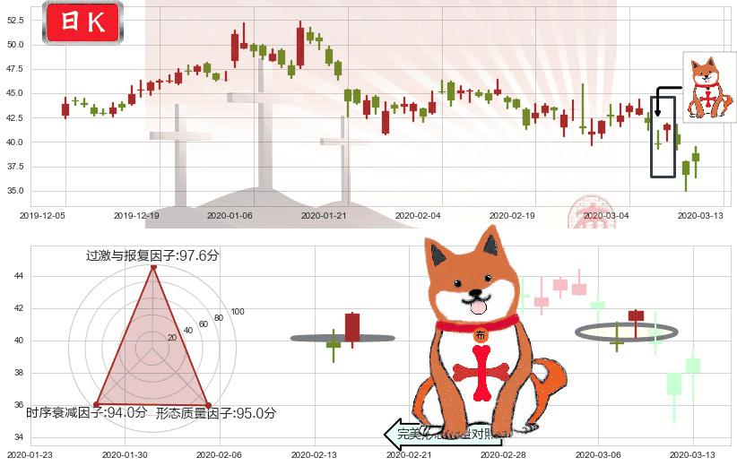 微博(usWB)上涨孤独十字星K线图-阿布量化