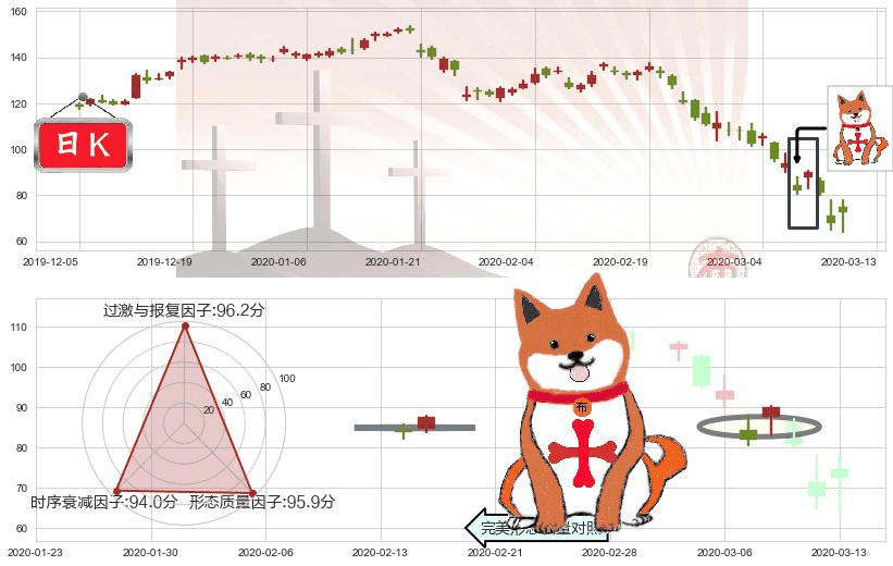 永利度假村(usWYNN)上涨孤独十字星K线图-阿布量化
