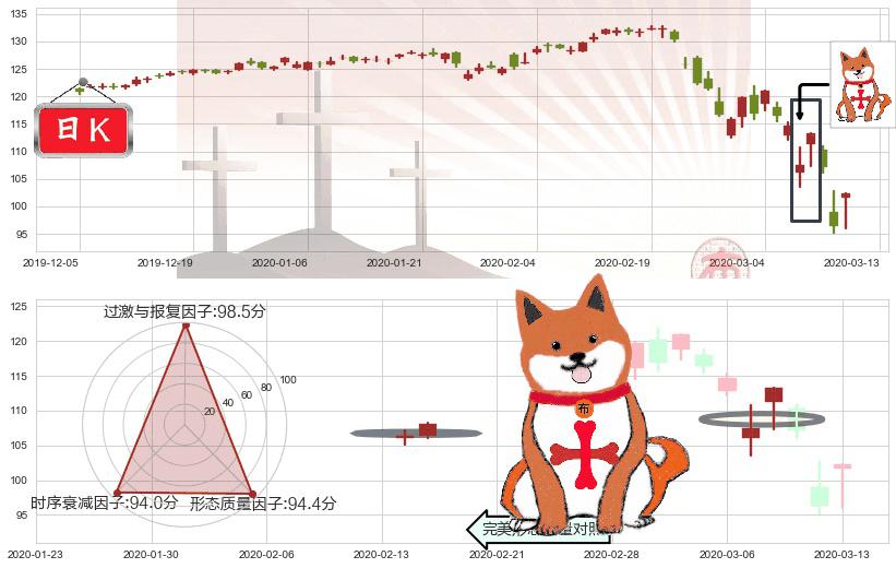 可选消费ETF-SPDR(usXLY)上涨孤独十字星K线图-阿布量化